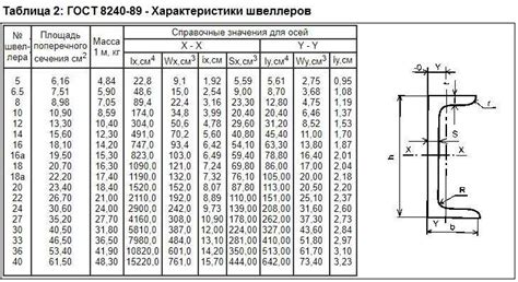 Особенности швеллера 20а с весом 1м