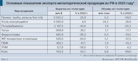 Особенности экспорта черных металлов