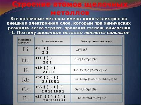 Особенности электронной конфигурации внешнего уровня щелочных металлов