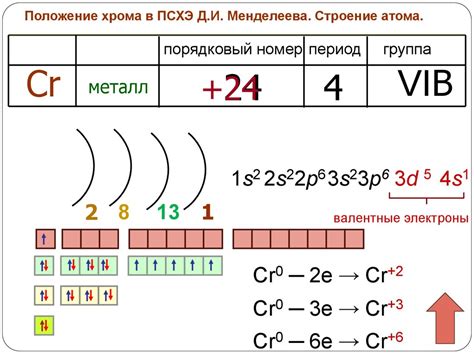 Особенности электронной конфигурации хрома