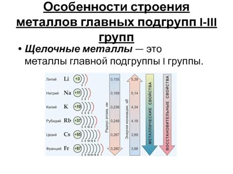 Особенности электронной структуры металлов главной подгруппы