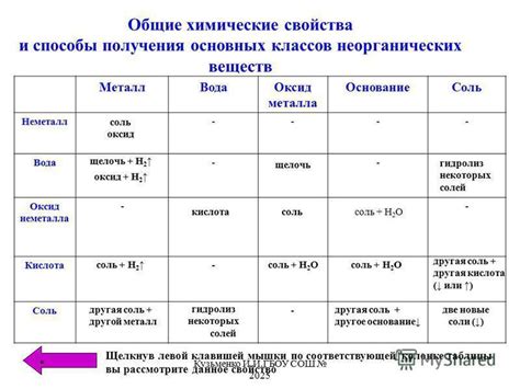 Особые свойства и структура соединений