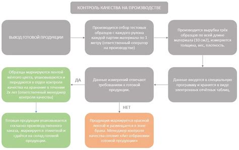 Осуществление контроля качества