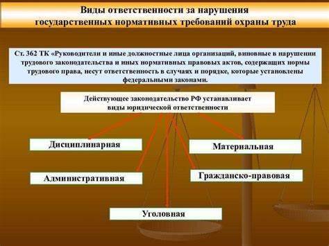 Ответственность работодателя и работника за соблюдение требований