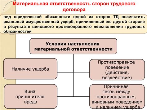 Ответственность сторон