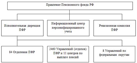 Отделения пенсионного фонда в Семикаракорске