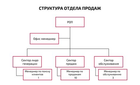 Отдел продаж и обслуживания клиентов