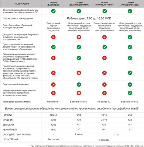 Отзывы клиентов о работе техподдержки Woosh: