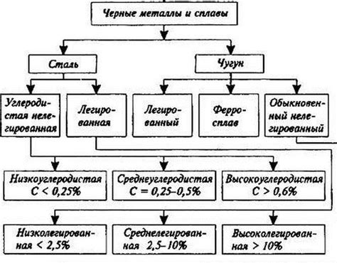 Отличительные характеристики черных металлов