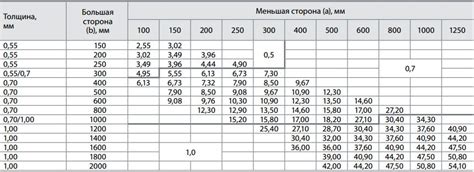 Отличия выбора размеров воздуховодов для промышленных и жилых помещений