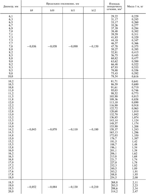 Отличия круга холоднокатаного ГОСТ 7417-75 от других видов металлопроката