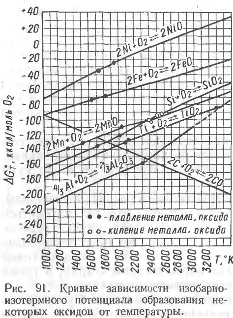 Отношение металлов к кислороду