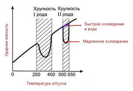 Отпускная хрупкость металла