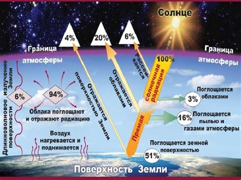 Отражение тепла и солнечной энергии