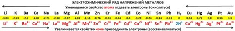 Отражение электрохимического ряда в ЕГЭ