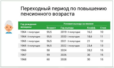 Оформление пенсии по возрасту и стажу