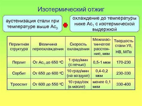 Охлаждение и отжиг