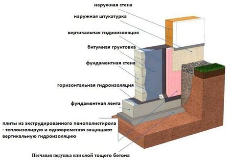 Охрана фундамента и стен от влаги