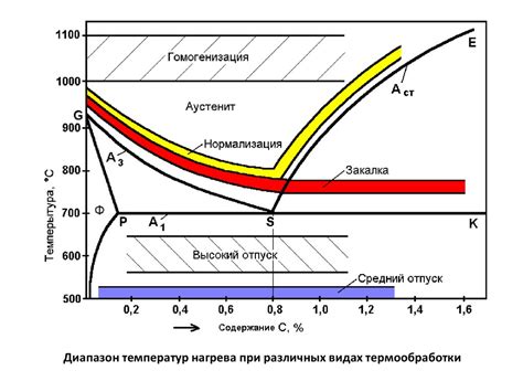 Оценка влияния неправильной температуры на свойства стали