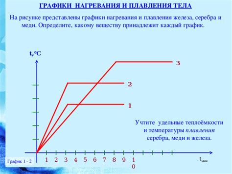 Оценка времени плавления на основе теплоемкости