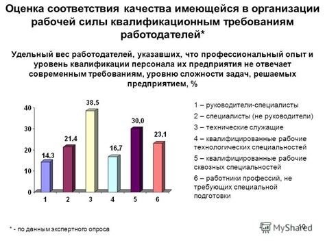 Оценка квалификации и доступности рабочей силы