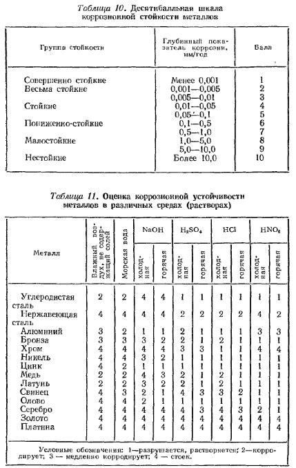 Оценка коррозионной стойкости металлов в различных средах