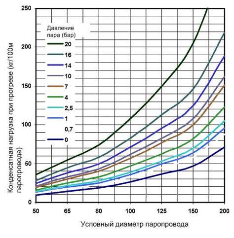 Оценка необходимого давления и диаметра