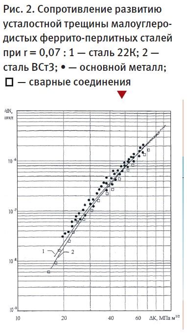 Оценка остаточного ресурса арматуры