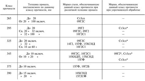 Оценка прочности оцинкованной стали