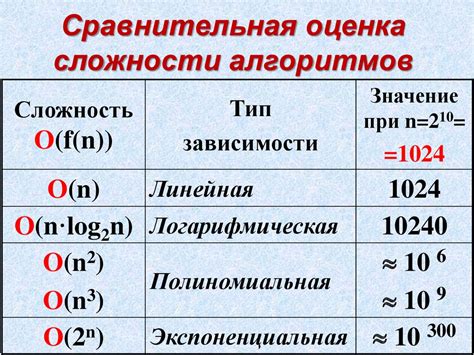 Оценка уровня сложности