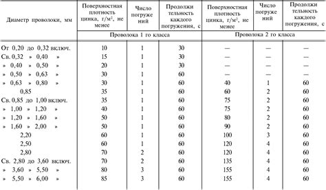 Оценка эффективности расхода проволоки вязальной на производство арматуры