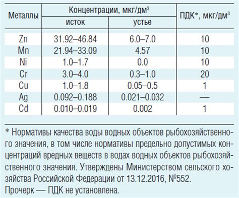 ПДК тяжелых металлов в воздухе