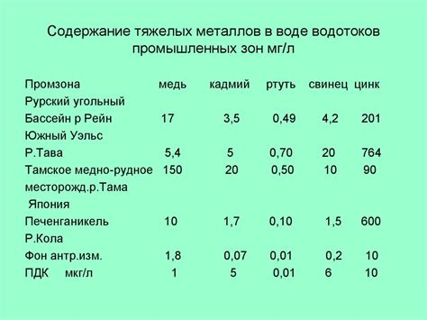 ПДК тяжелых металлов в питьевой воде