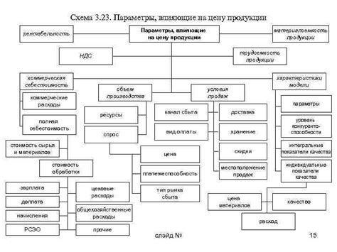 Параметры влияющие на цену