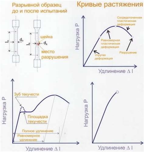 Параметры времени при испытаниях на растяжение