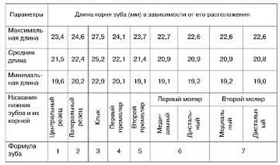 Параметры для определения длины