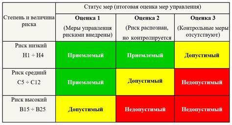 Параметры и критерии для оценки воздействия