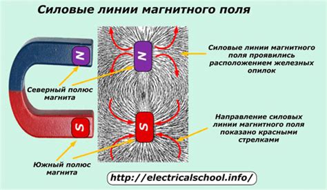 Параметры магнитного поля