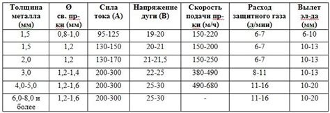 Параметры настройки полуавтомата