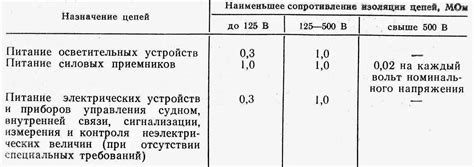 Параметры нормативного сопротивления