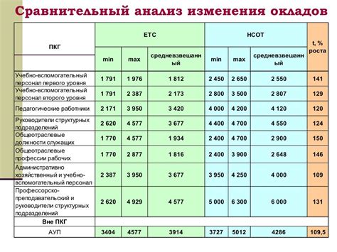 Параметры оплаты труда