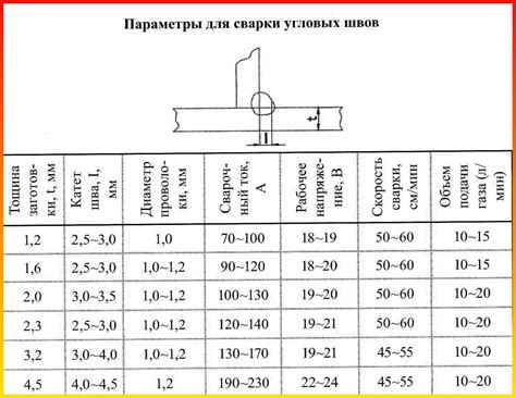 Параметры сварки металлов