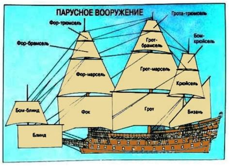 Паруса для разных типов кораблей