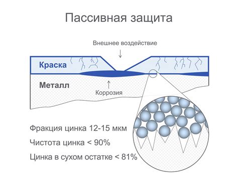 Пассивность металла