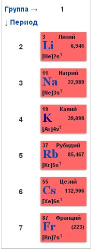 Первая группа: щелочные металлы