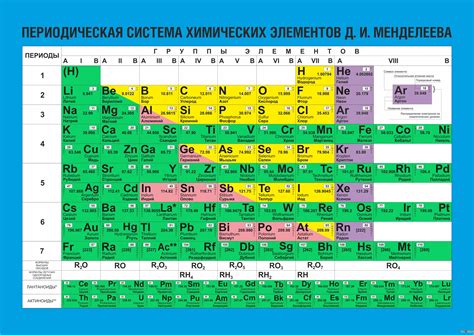 Первые элементы таблицы Менделеева