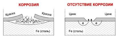 Переваги оцинковки