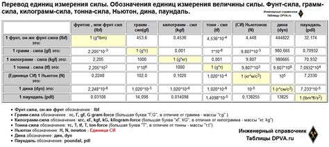 Перевод тонн в фунты и килограммы