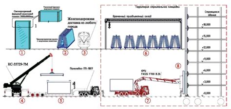 Перевозка, хранение и установка соединений