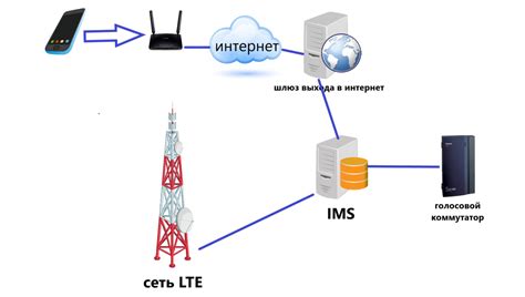 Перегруженность сети оператора